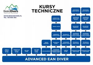 Kurs nurkowy Wrakowy Technical Wreck Diver